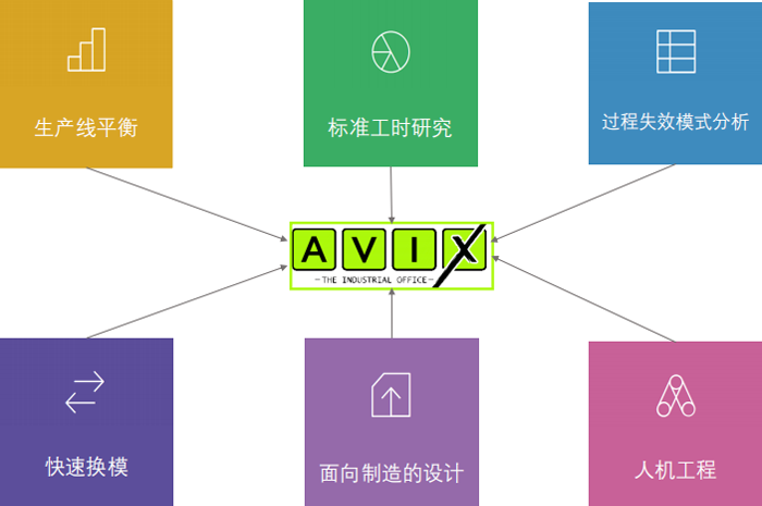 Avix产线平衡设计与优化